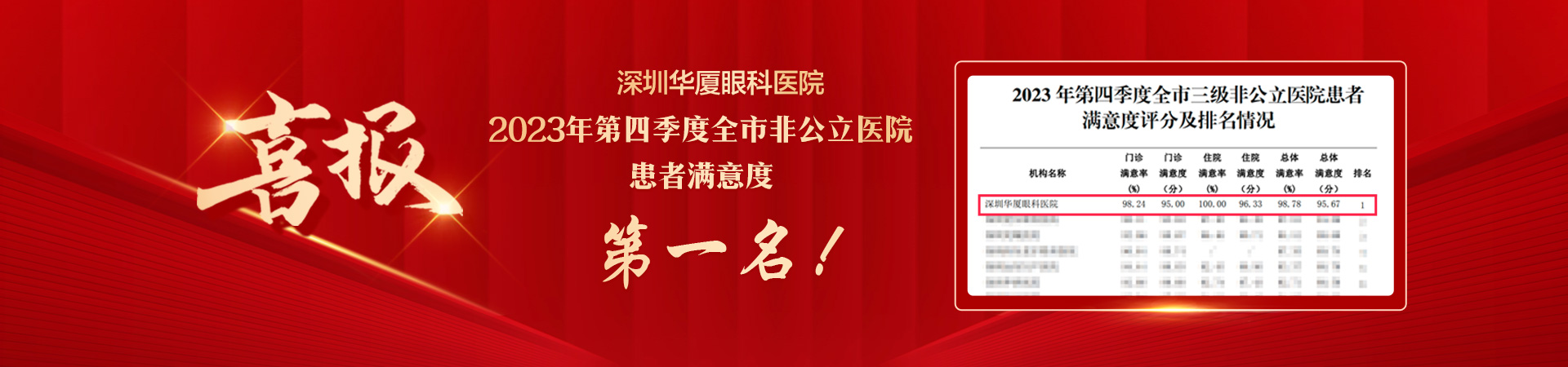 喜讯 ！深圳华厦眼科医院2023年第四季度全市非公立医院患者满意度 蝉联第一名!